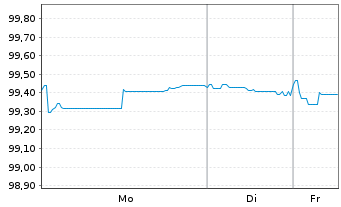 Chart Veolia Environnement S.A. EO-Med.T.Nts 2017(17/26) - 1 Week