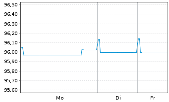 Chart Veolia Environnement S.A. EO-Med.-T.N. 2017(17/29) - 1 Week