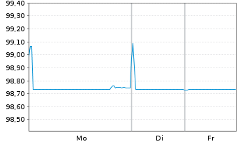 Chart Arkema S.A. EO-Med.-Term Notes 2017(17/27) - 1 Week