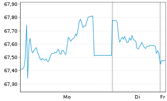 Chart Frankreich EO-OAT 2017(48) - 1 Week