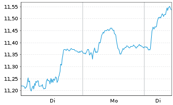 Chart Ayvens S.A. - 1 Woche