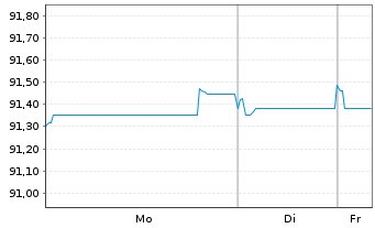 Chart APRR EO-Medium-Term Nts 2017(17/32) - 1 Woche