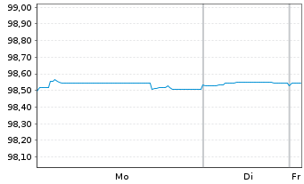 Chart Covivio S.A. EO-Obl. 2017(17/27) - 1 Week