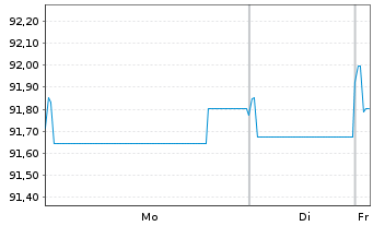 Chart Gecina S.A. EO-Med.-Term Nts 2017(17/32) - 1 Week