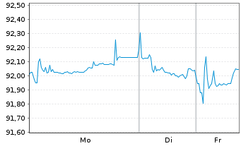Chart Legrand S.A. EO-Obl. 2017(17/32) - 1 Woche