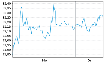 Chart Rubis S.A. - 1 Woche