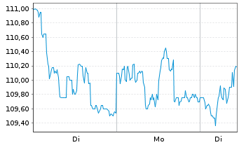 Chart BioMerieux - 1 Woche