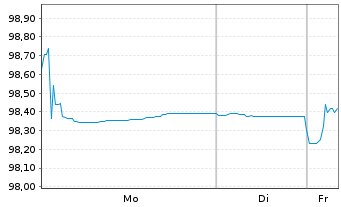 Chart Icade S.A. EO-Obl. 2017(17/27) - 1 Woche