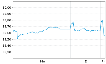 Chart Veolia Environnement S.A. EO-Med.-T.N. 2017(17/32) - 1 Week
