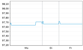 Chart Gecina S.A. EO-Med.-Term Nts 2017(17/28) - 1 Week