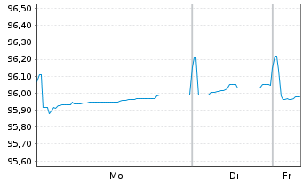 Chart Engie S.A. EO-Med.-Term Notes 2017(17/29) - 1 Woche
