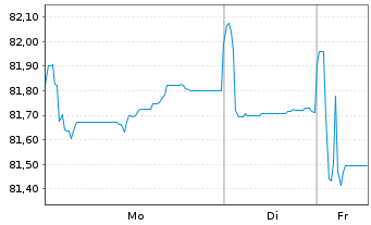 Chart Engie S.A. EO-Med.-Term Notes 2017(17/37) - 1 Woche
