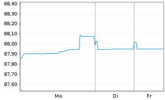Chart APRR EO-Medium-Term Nts 2017(17/33) - 1 Week