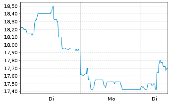 Chart TFF Group S.A. - 1 Woche