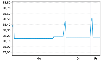 Chart Holding d'Infrastr. de Transp. EO-MTN. 2017(17/27) - 1 Woche