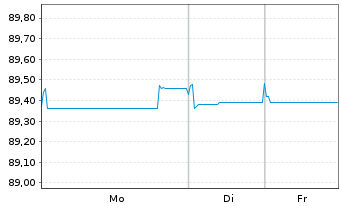 Chart Kl&eacute;pierre S.A. EO-Med.-Term Notes 2017(17/32) - 1 Woche
