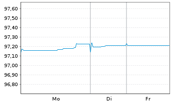 Chart A&eacute;roports de Paris S.A. EO-Obl. 2017(17/27) - 1 Week