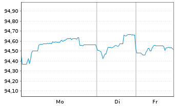 Chart Orange S.A. EO-Med.-Term Notes 2018(18/30) - 1 Woche