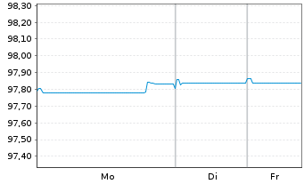 Chart BPCE S.A. EO-Non-Pref.MTN 2018(28) - 1 Woche