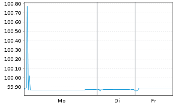 Chart Cr&eacute;dit Mutuel Home Loan SFH SA Fin.Hab.2018(26) - 1 Week