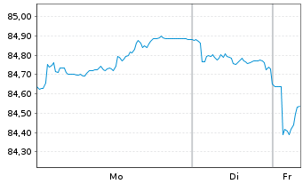 Chart Frankreich EO-OAT 2018(34) - 1 Week