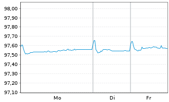 Chart Icade S.A. EO-Obl. 2018(18/28) - 1 Week