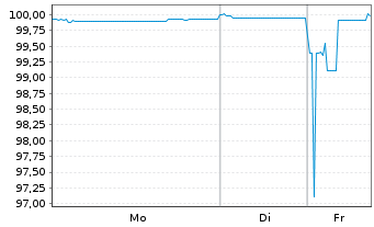 Chart Mercialys EO-Bonds 2018(18/26) - 1 Week