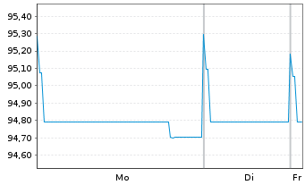Chart Gecina S.A. EO-Med.-Term Nts 2018(18/30) - 1 Week