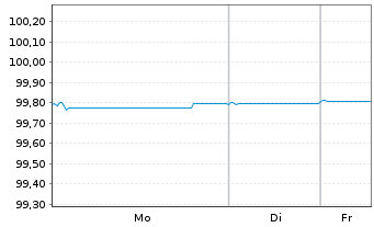 Chart BPCE S.A. EO-Non-Preferred MTN 2018(26) - 1 Woche