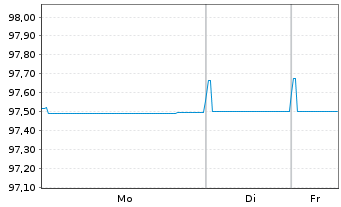Chart Orange S.A. EO-Med.-Term Notes 2018(18/28) - 1 Week