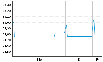 Chart Sanofi S.A. EO-Medium-Term Nts 2018(18/30) - 1 Week