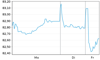 Chart Sanofi S.A. EO-Medium-Term Nts 2018(18/38) - 1 Week