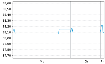 Chart Capgemini SE EO-Notes 2018(18/28) - 1 Week