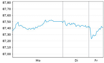 Chart AXA Bank Europe SCF EO-Med.-Term Obl.Fonc.2018(33) - 1 Week