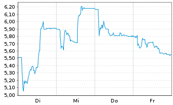 Chart Carvolix S.A. - 1 Week