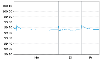 Chart RCI Banque S.A. EO-Med.-T. Notes 2018(26/26) - 1 Woche