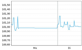 Chart CNP Assurances S.A. EO-FLR Notes 2018(28/Und.) - 1 Week