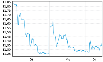 Chart 2CRSI S.A. - 1 Woche