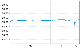 Chart Schneider Electric SE EO-Med.Term Nts. 2018(18/27) - 1 Week