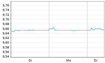 Chart MUF-Amundi PEA EO Court Terme Acc EUR Cap. - 1 Woche