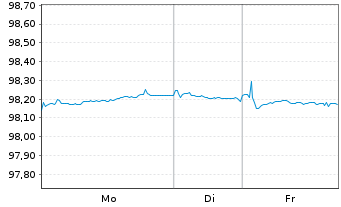 Chart La Banque Postale EO-Medium-Term Notes 2018(28) - 1 Woche