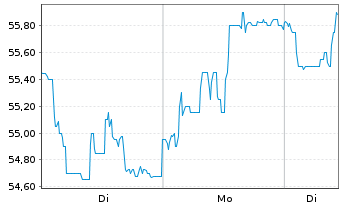 Chart Wavestone S.A. - 1 Woche