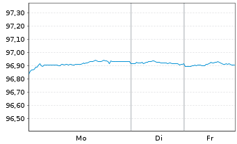 Chart HSBC France S.A. EO-Medium-Term Notes 2018(28) - 1 Week