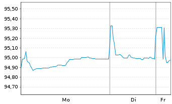 Chart Orange S.A. EO-Med.-Term Notes 2018(18/30) - 1 Woche