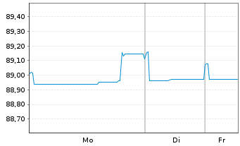 Chart Engie S.A. EO-Med.-Term Notes 2018(18/33) - 1 Woche