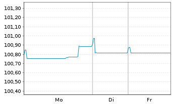 Chart C.N.d.Reas.Mut.Agrico.Group.SA EO-Notes 2018(28) - 1 Week