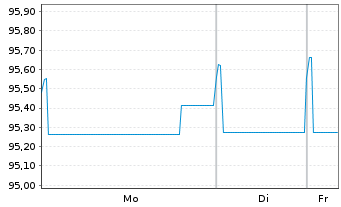 Chart Electricit&eacute; de France (E.D.F.) EO-MTN. 2018(18/30) - 1 Woche