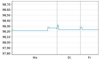 Chart Soci&eacute;t&eacute; G&eacute;n&eacute;rale S.A. MTN 2018(28) - 1 Week