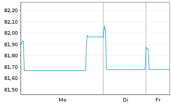 Chart A&eacute;roports de Paris S.A. EO-Obl. 2018(18/38) - 1 Woche