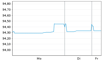 Chart APRR EO-Medium-Term Nts 2018(18/30) - 1 Woche